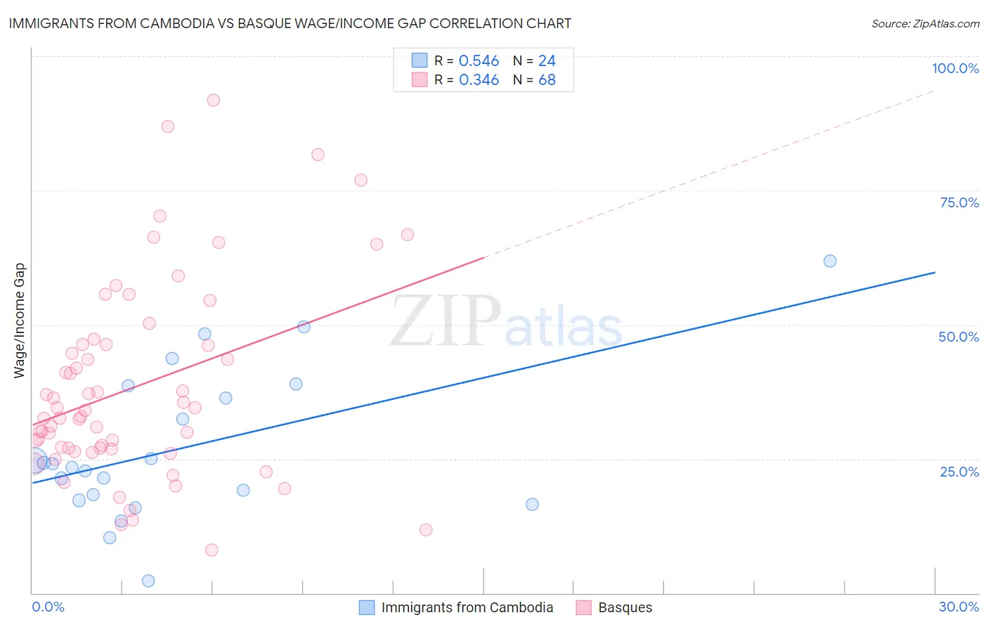 Immigrants from Cambodia vs Basque Wage/Income Gap