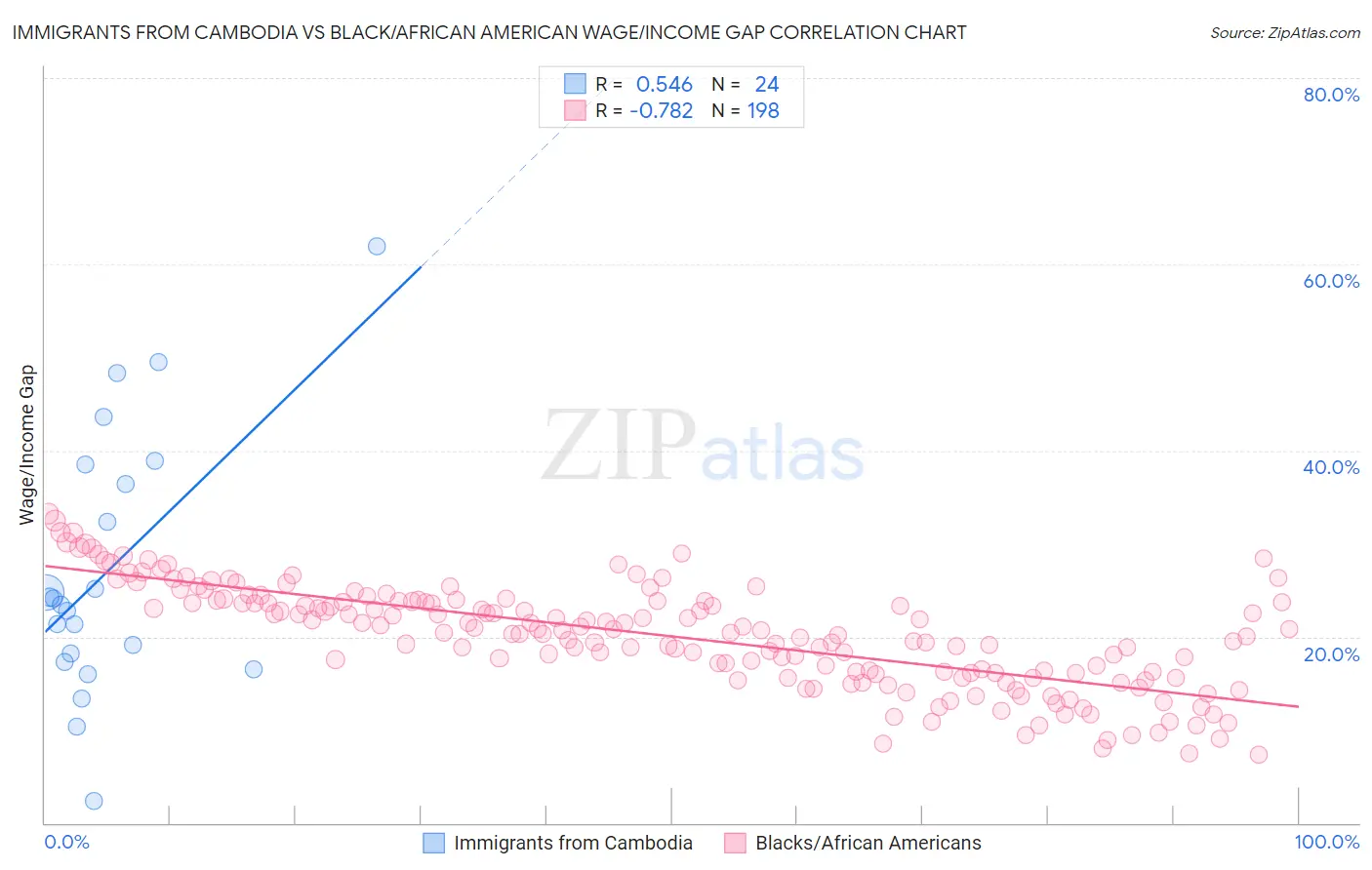 Immigrants from Cambodia vs Black/African American Wage/Income Gap