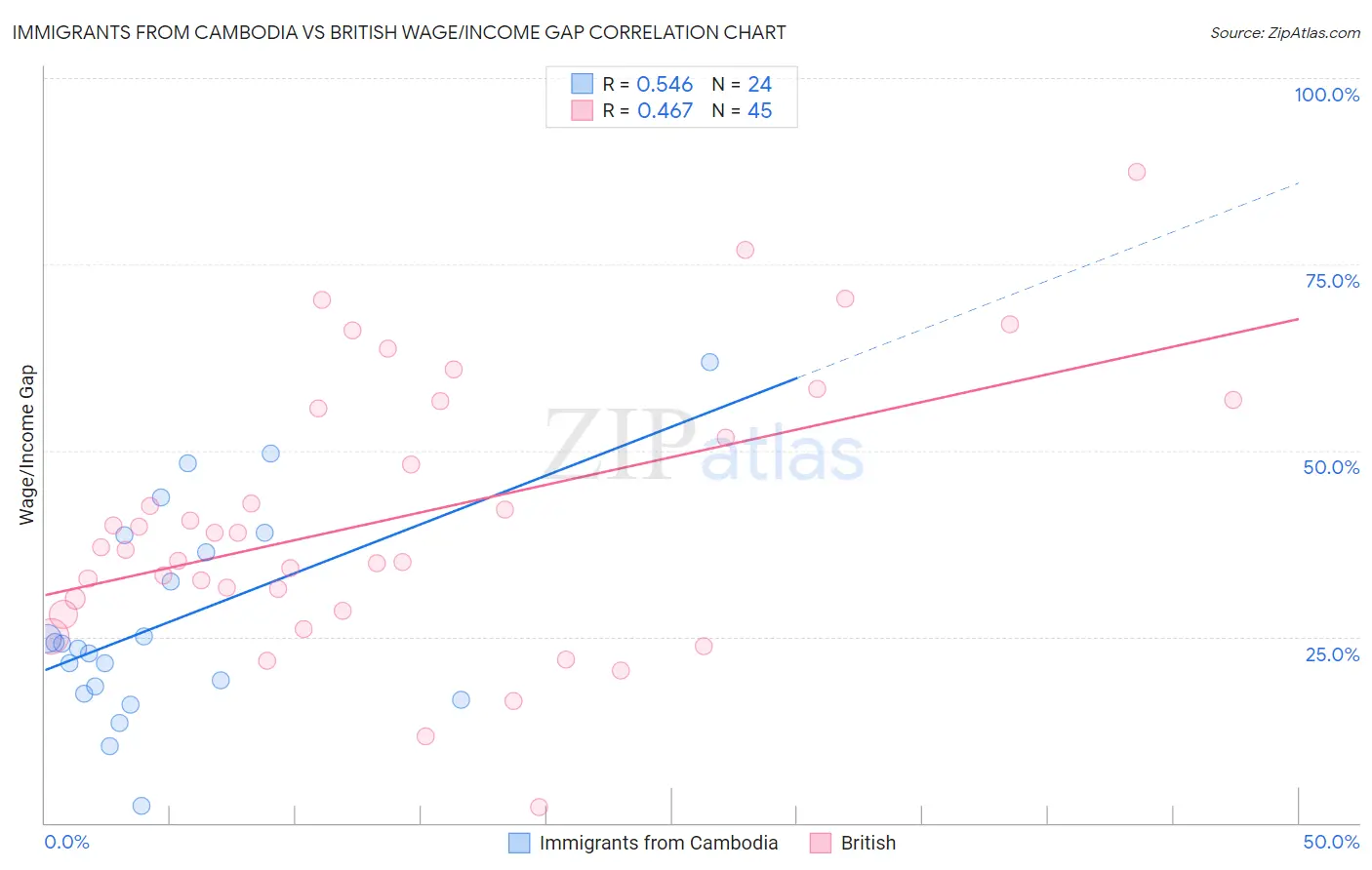 Immigrants from Cambodia vs British Wage/Income Gap