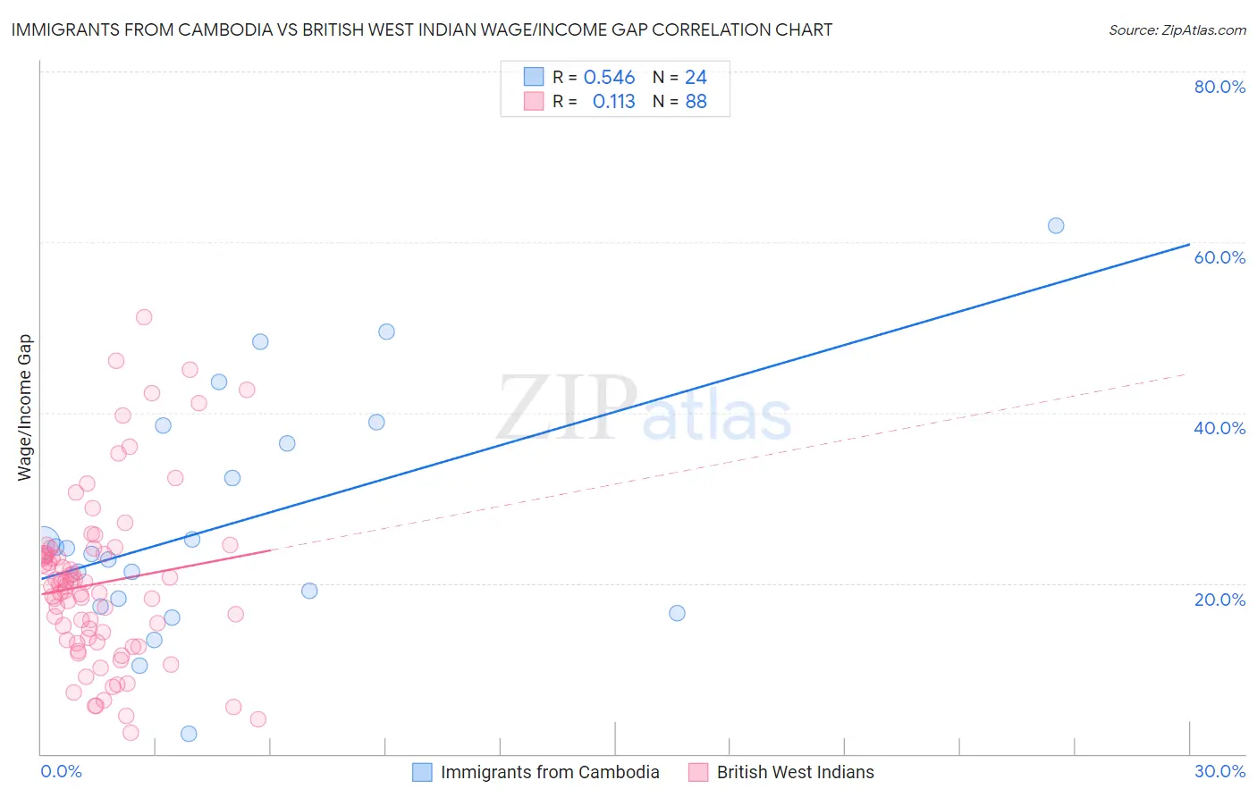 Immigrants from Cambodia vs British West Indian Wage/Income Gap