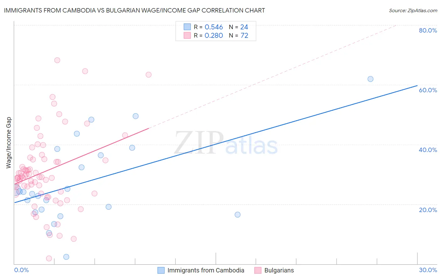 Immigrants from Cambodia vs Bulgarian Wage/Income Gap