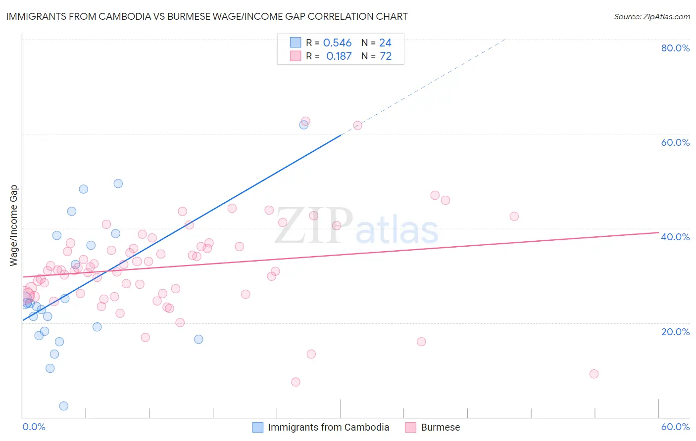Immigrants from Cambodia vs Burmese Wage/Income Gap