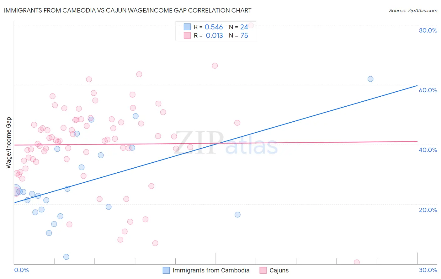 Immigrants from Cambodia vs Cajun Wage/Income Gap