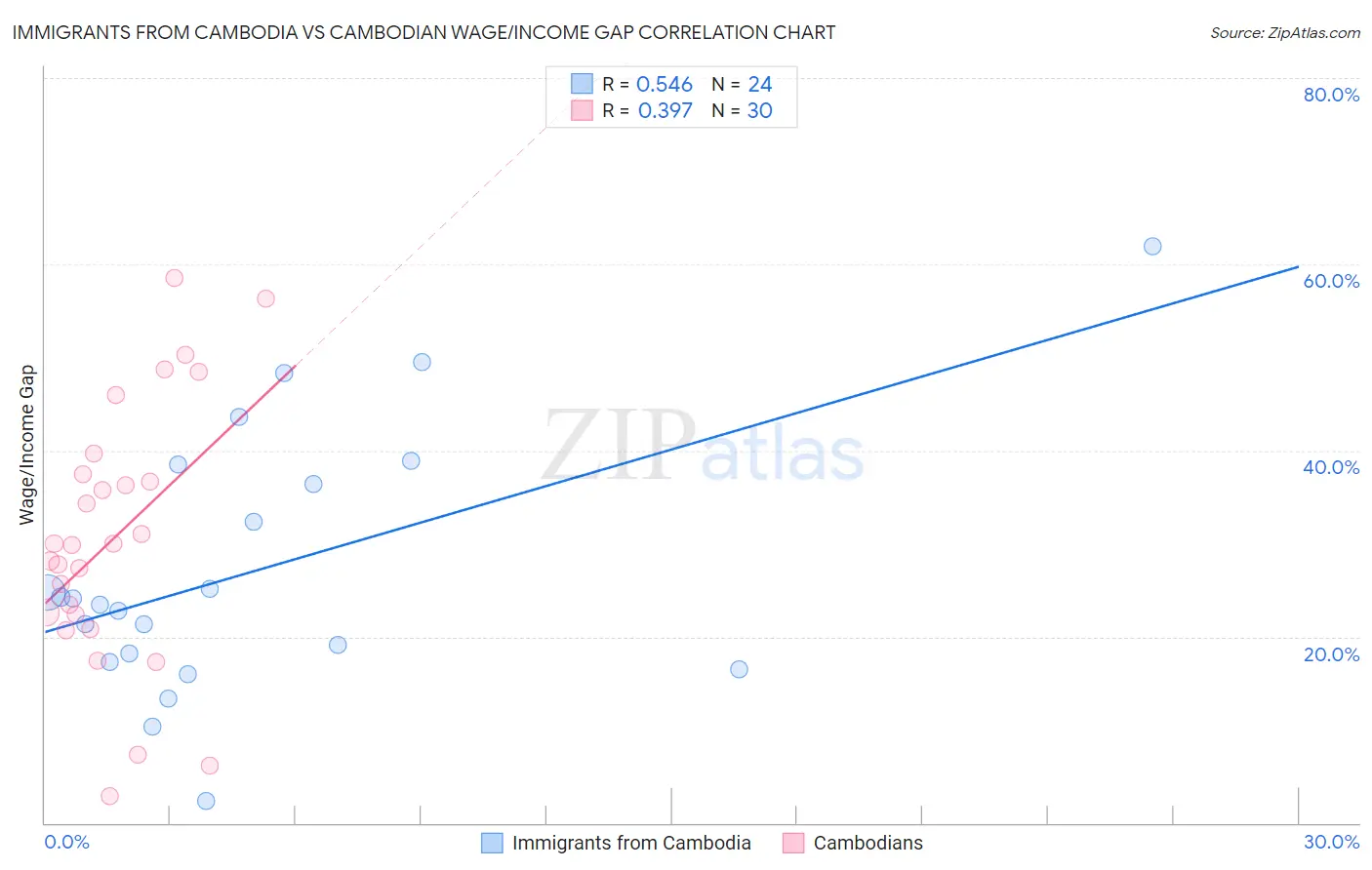 Immigrants from Cambodia vs Cambodian Wage/Income Gap