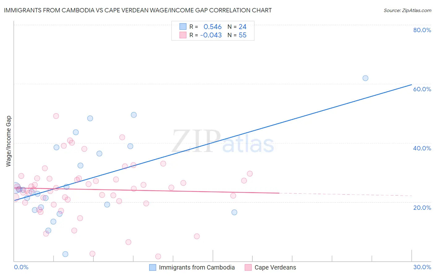 Immigrants from Cambodia vs Cape Verdean Wage/Income Gap