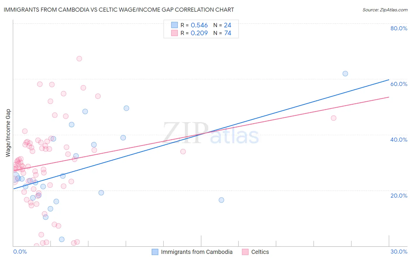 Immigrants from Cambodia vs Celtic Wage/Income Gap