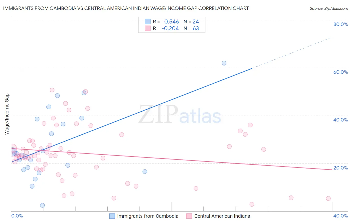 Immigrants from Cambodia vs Central American Indian Wage/Income Gap