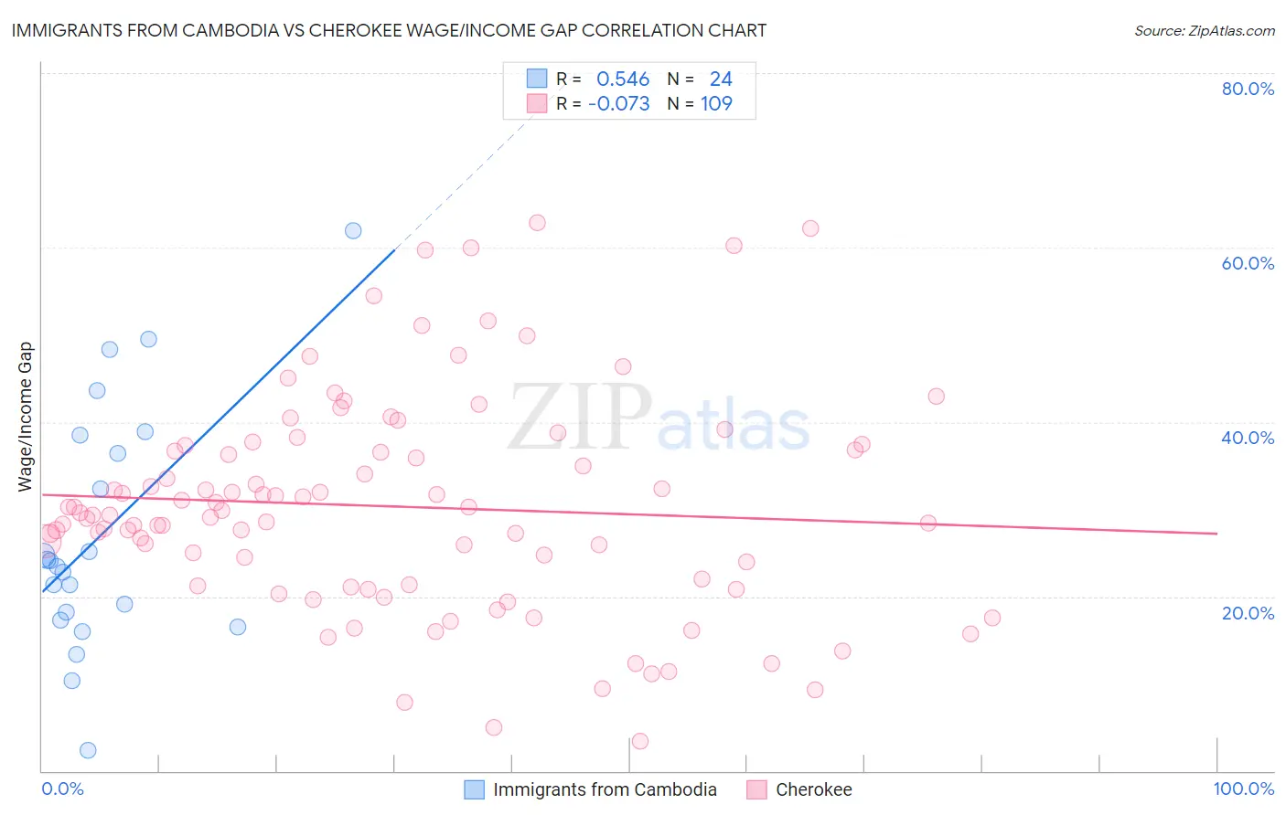 Immigrants from Cambodia vs Cherokee Wage/Income Gap