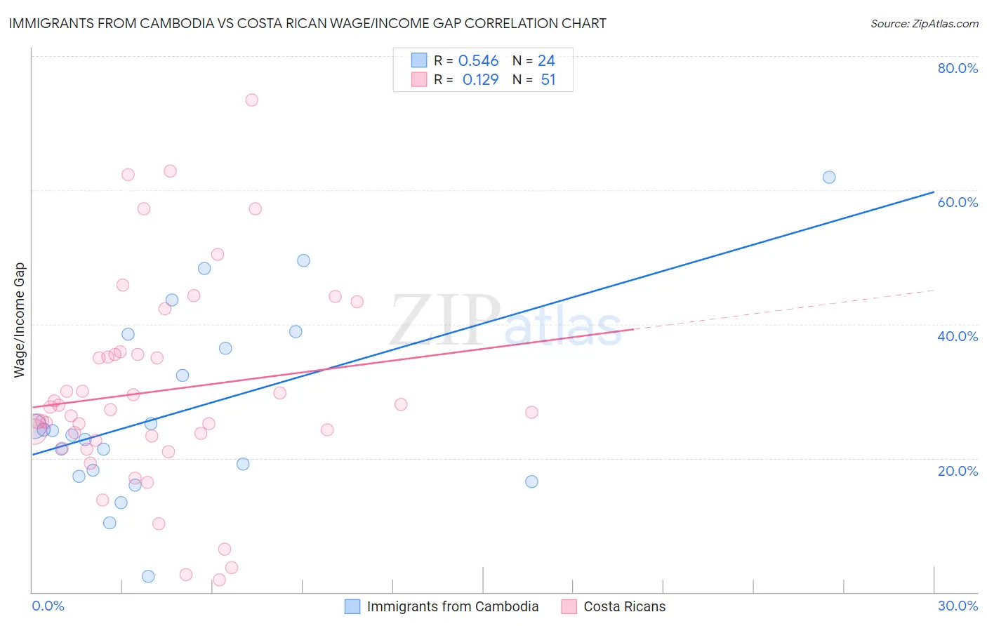 Immigrants from Cambodia vs Costa Rican Wage/Income Gap