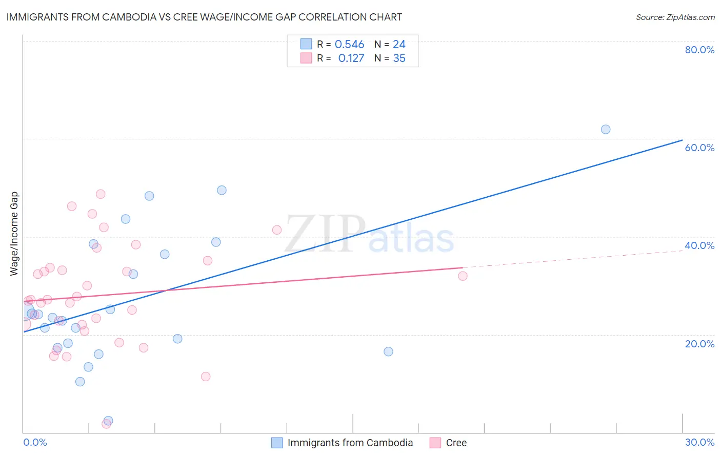 Immigrants from Cambodia vs Cree Wage/Income Gap