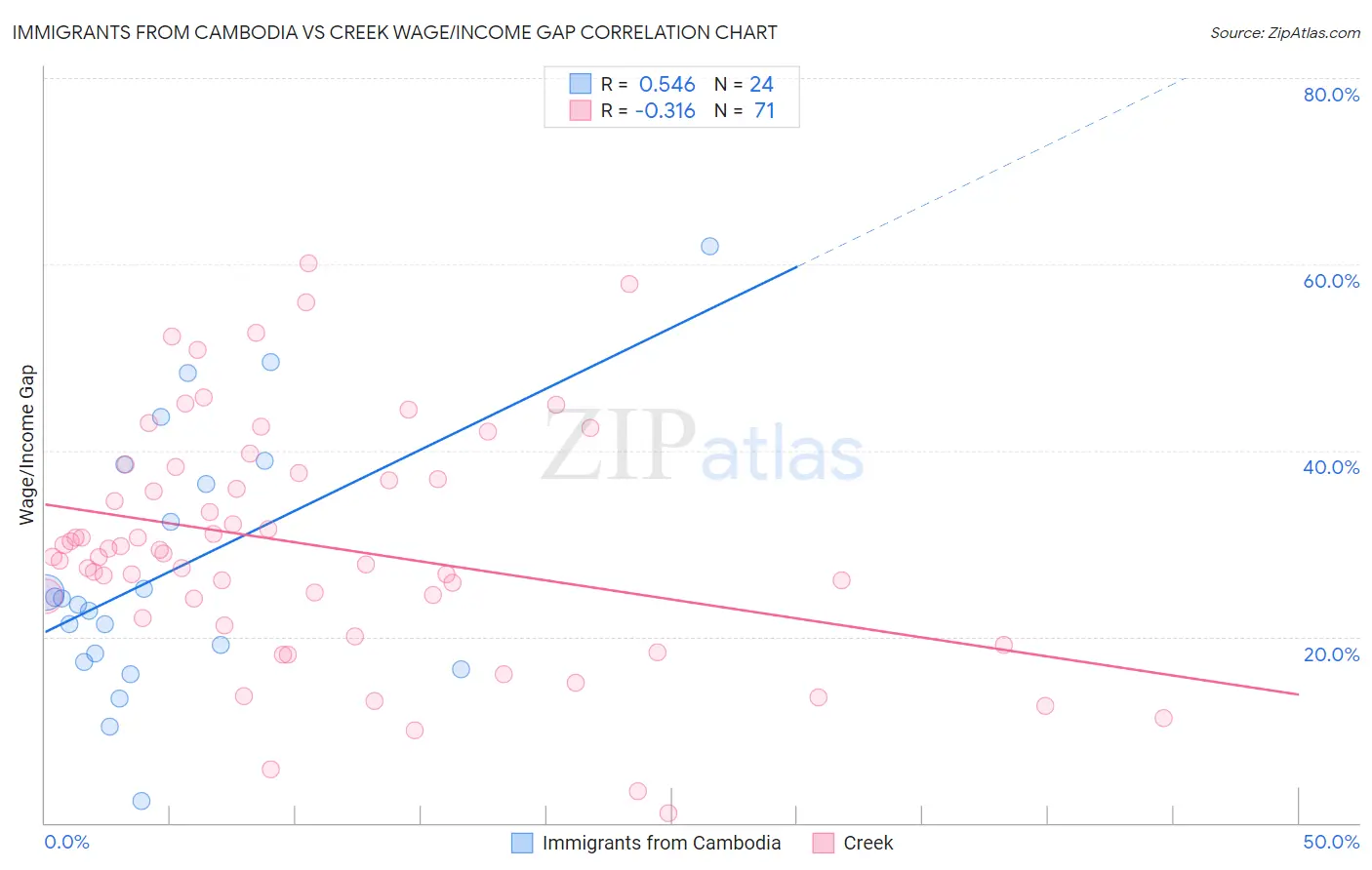 Immigrants from Cambodia vs Creek Wage/Income Gap