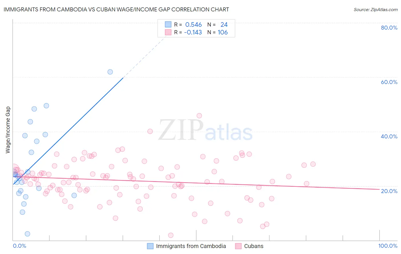 Immigrants from Cambodia vs Cuban Wage/Income Gap