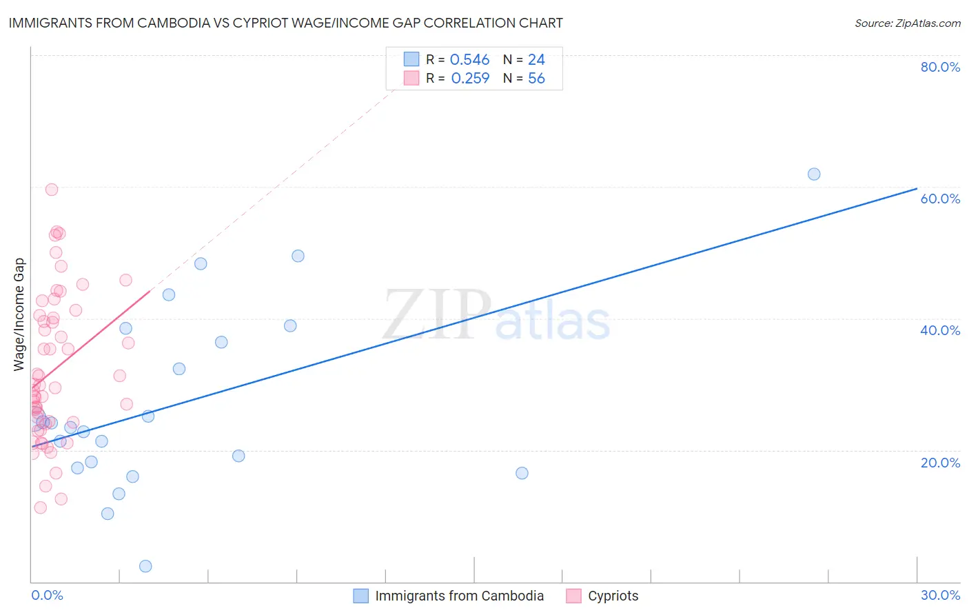 Immigrants from Cambodia vs Cypriot Wage/Income Gap