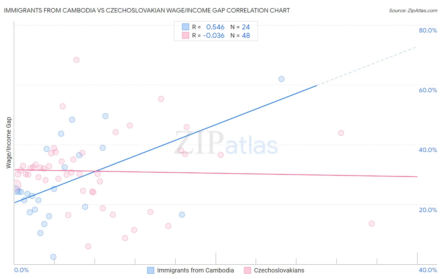 Immigrants from Cambodia vs Czechoslovakian Wage/Income Gap