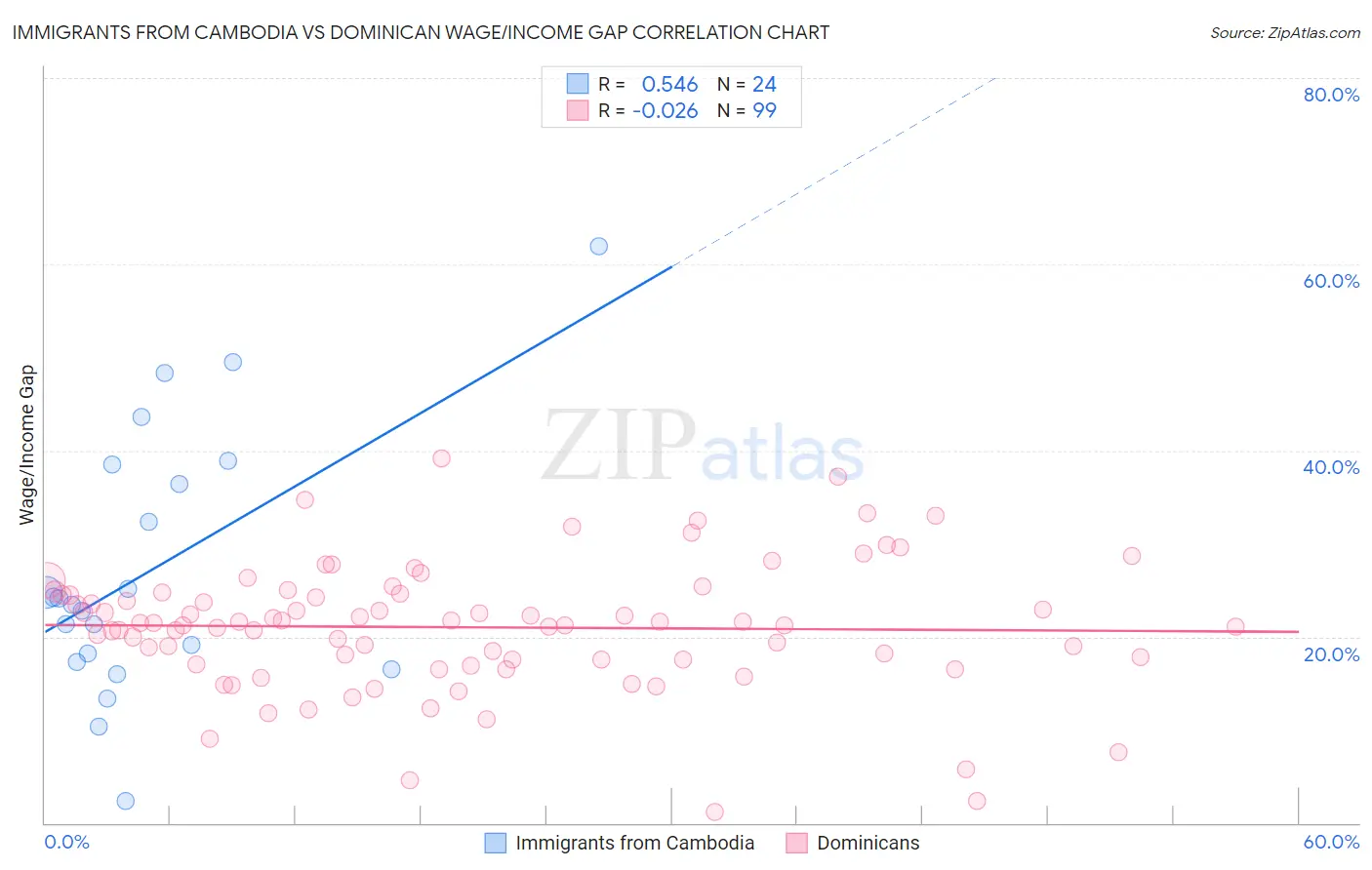 Immigrants from Cambodia vs Dominican Wage/Income Gap