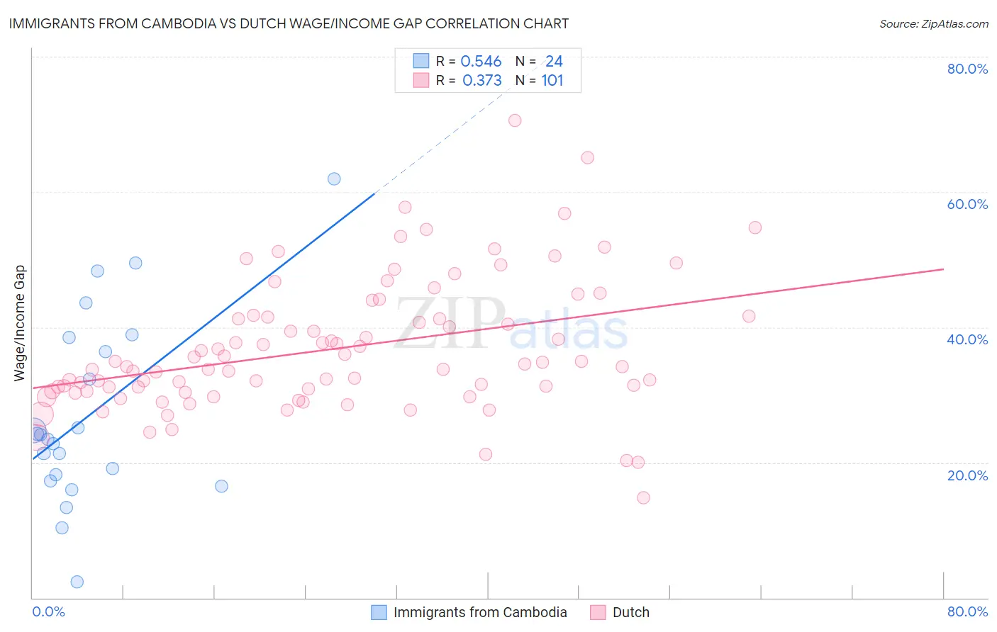 Immigrants from Cambodia vs Dutch Wage/Income Gap