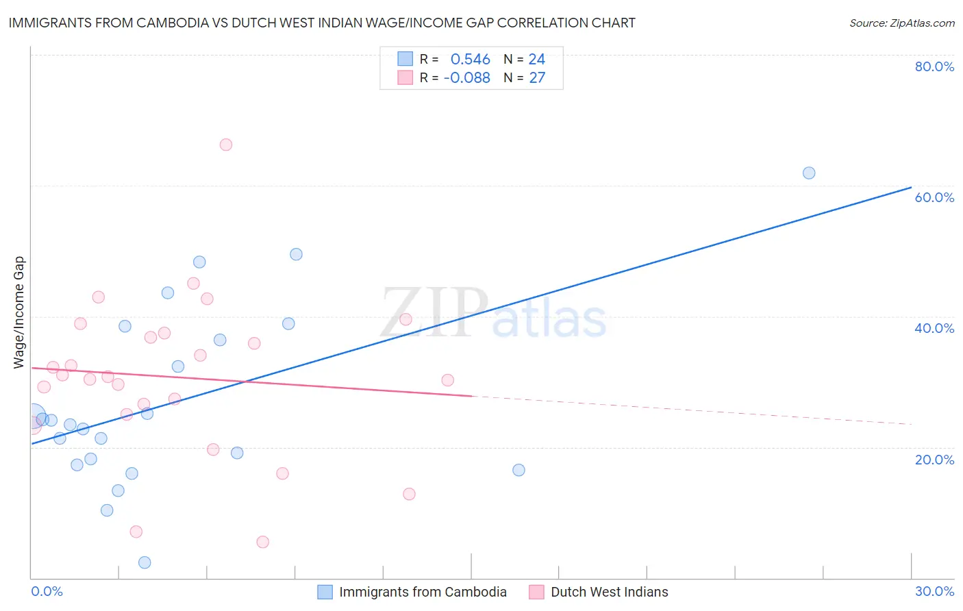 Immigrants from Cambodia vs Dutch West Indian Wage/Income Gap