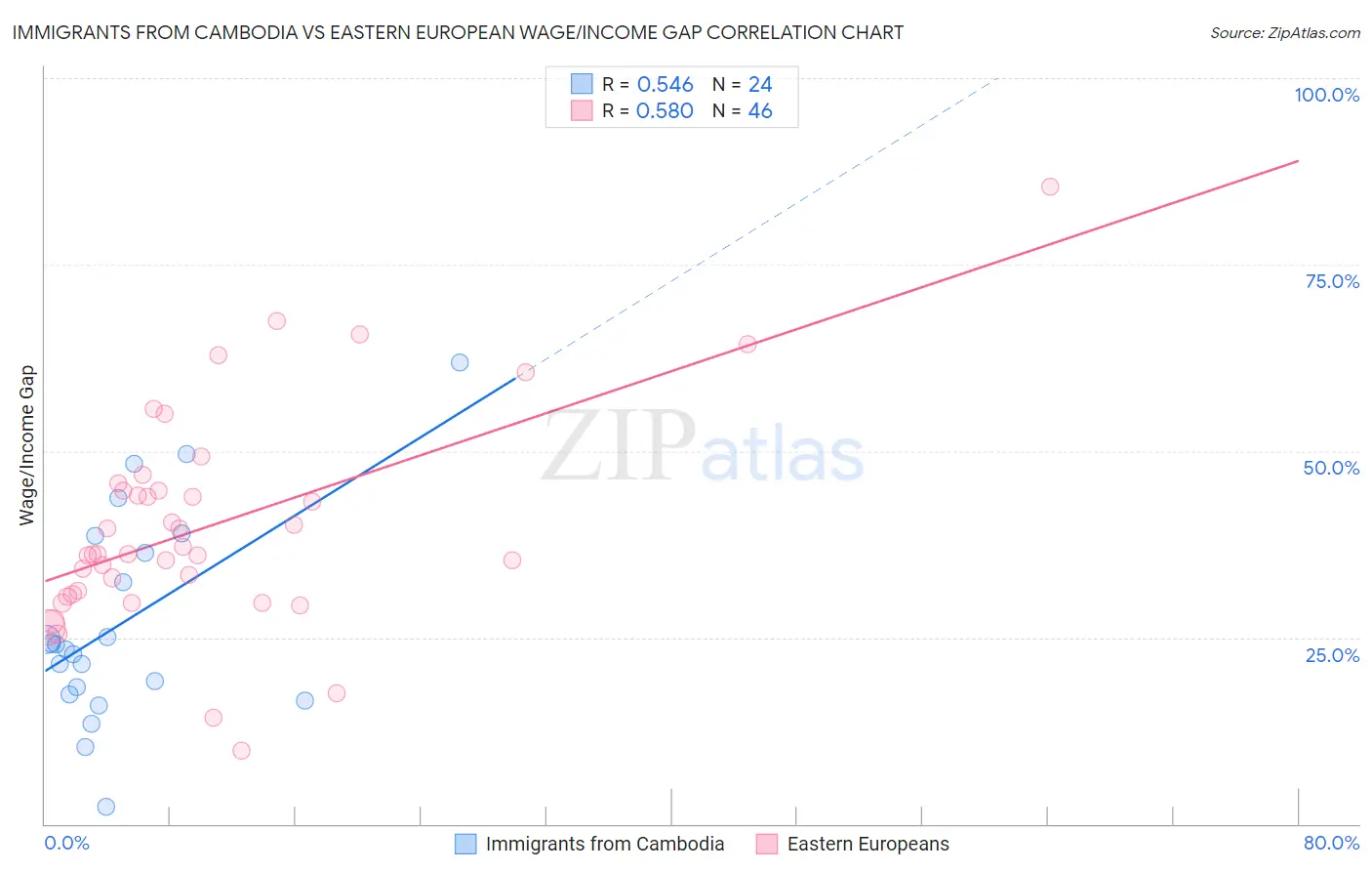 Immigrants from Cambodia vs Eastern European Wage/Income Gap