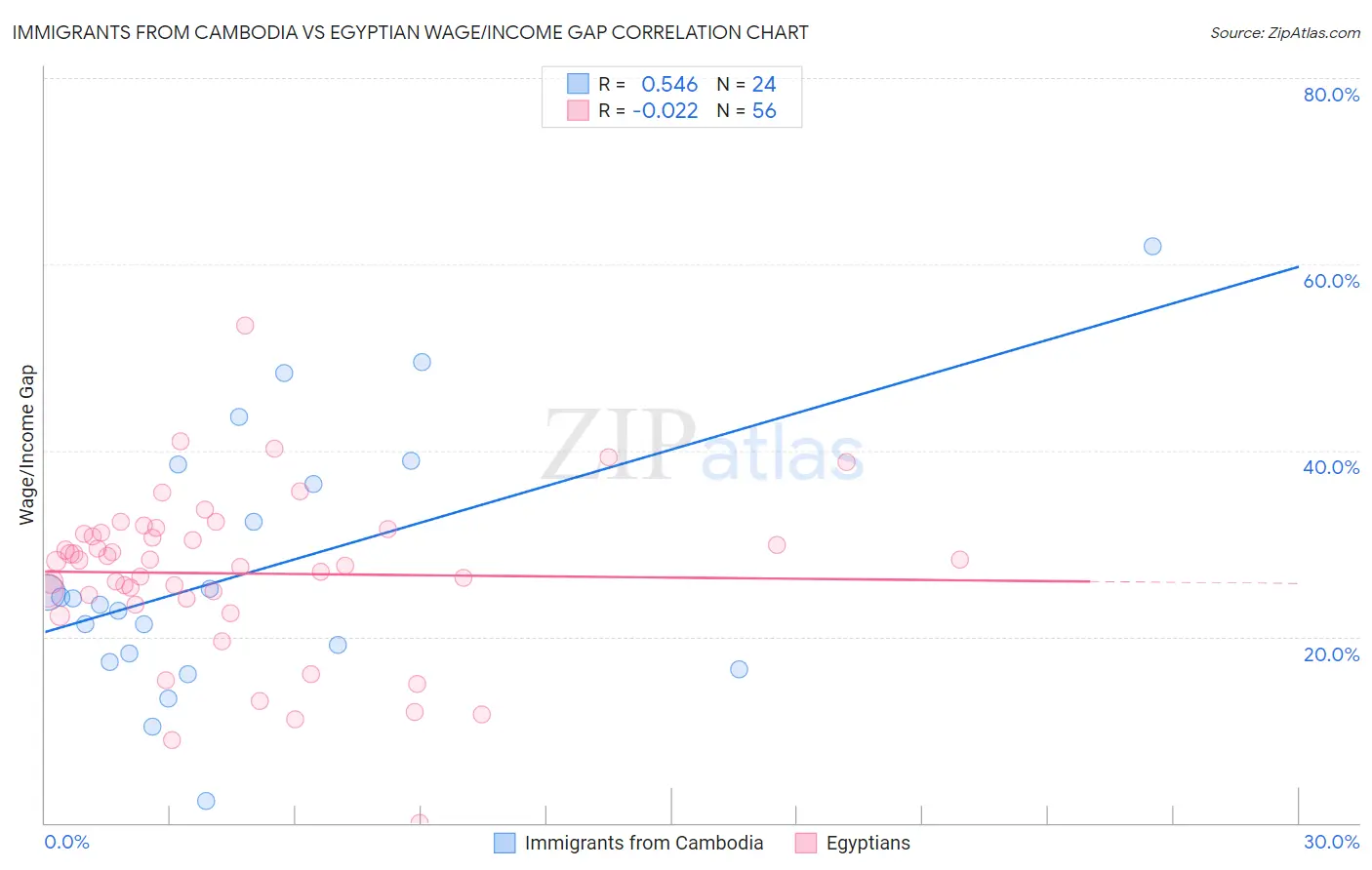 Immigrants from Cambodia vs Egyptian Wage/Income Gap