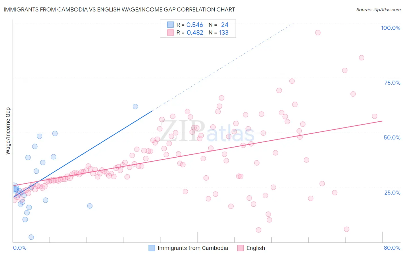 Immigrants from Cambodia vs English Wage/Income Gap
