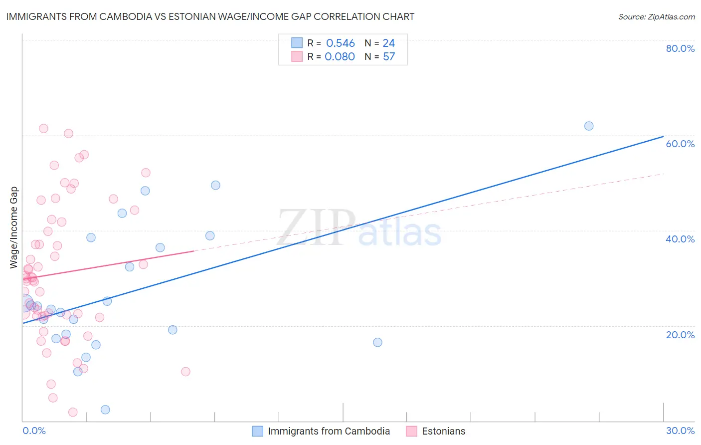 Immigrants from Cambodia vs Estonian Wage/Income Gap