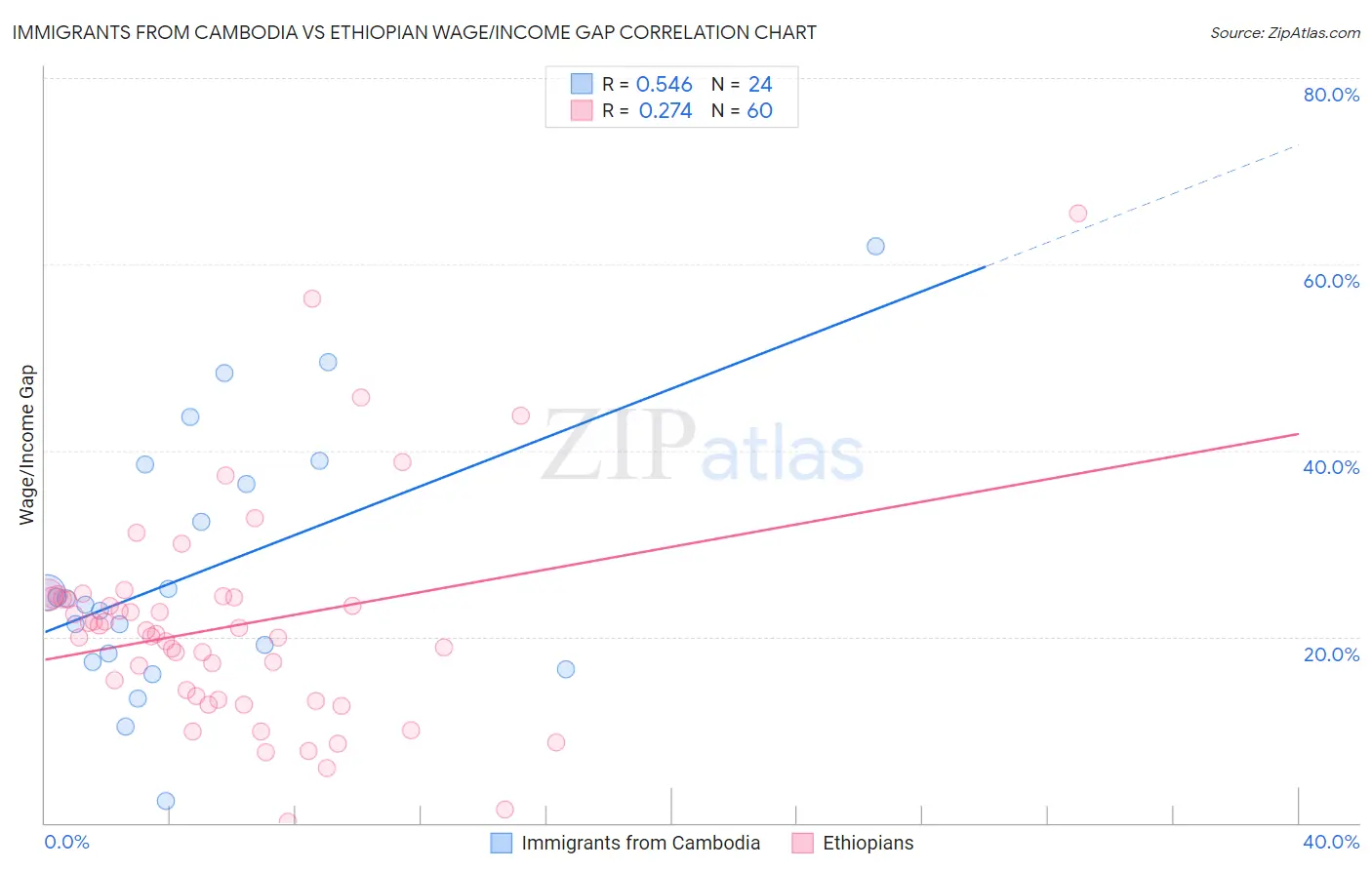 Immigrants from Cambodia vs Ethiopian Wage/Income Gap