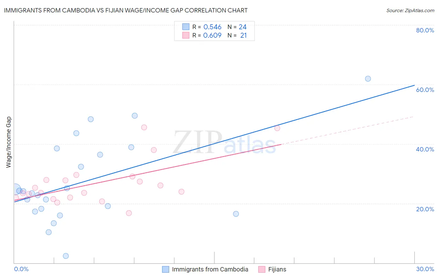 Immigrants from Cambodia vs Fijian Wage/Income Gap