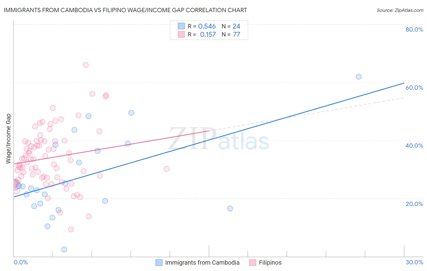 Immigrants from Cambodia vs Filipino Wage/Income Gap