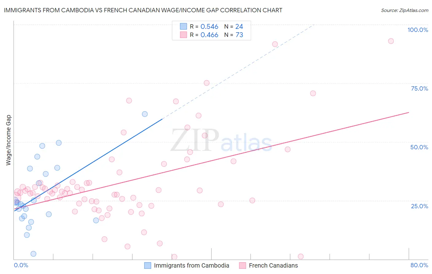 Immigrants from Cambodia vs French Canadian Wage/Income Gap
