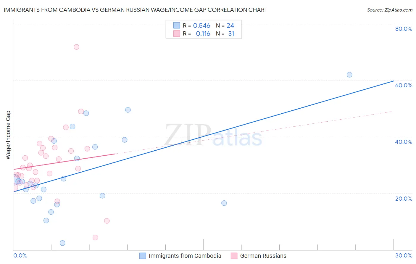 Immigrants from Cambodia vs German Russian Wage/Income Gap