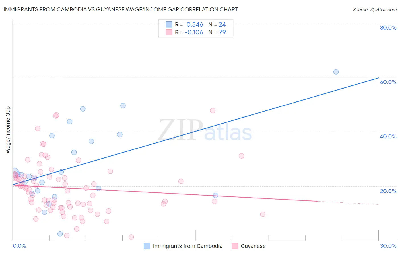 Immigrants from Cambodia vs Guyanese Wage/Income Gap