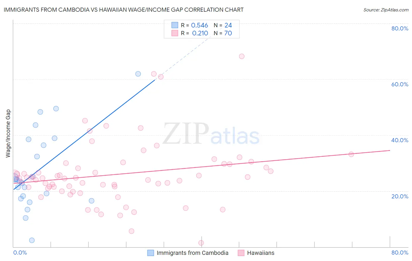 Immigrants from Cambodia vs Hawaiian Wage/Income Gap