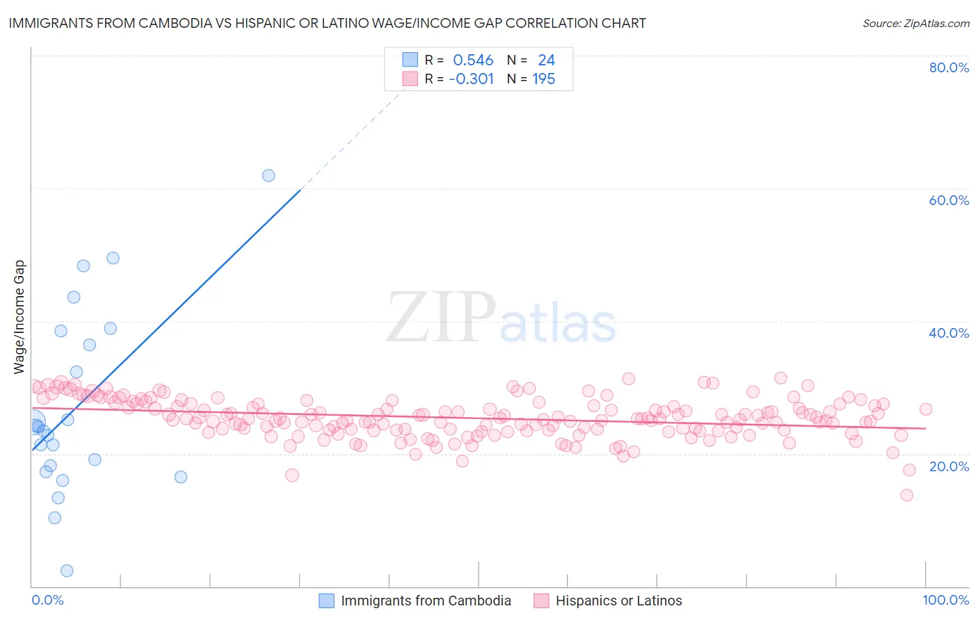 Immigrants from Cambodia vs Hispanic or Latino Wage/Income Gap