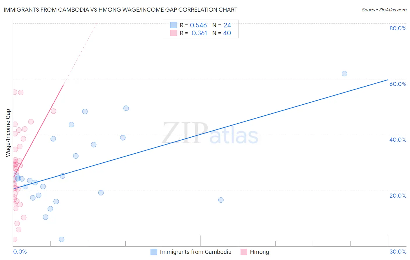 Immigrants from Cambodia vs Hmong Wage/Income Gap