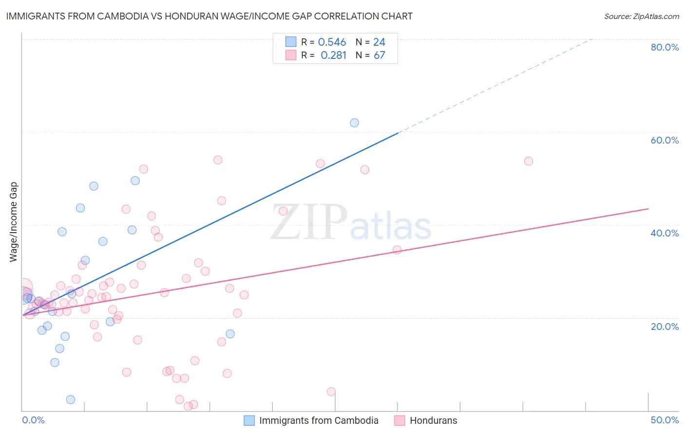 Immigrants from Cambodia vs Honduran Wage/Income Gap