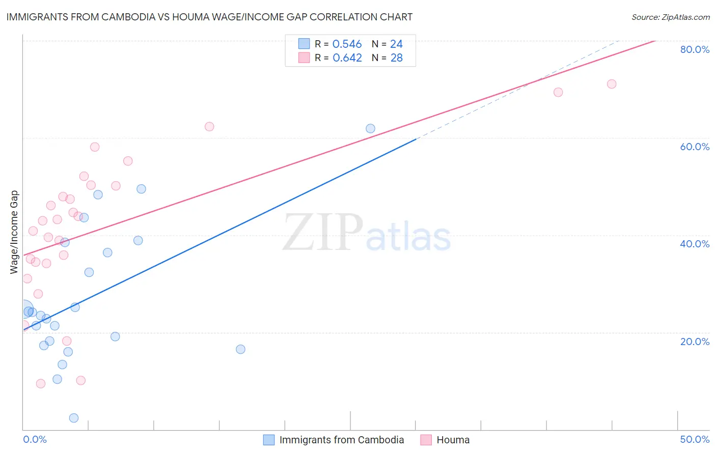 Immigrants from Cambodia vs Houma Wage/Income Gap