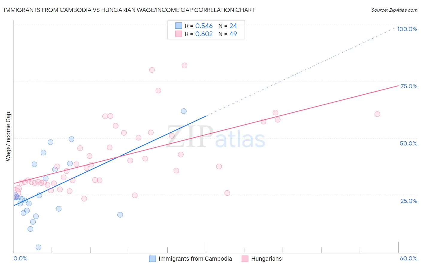 Immigrants from Cambodia vs Hungarian Wage/Income Gap