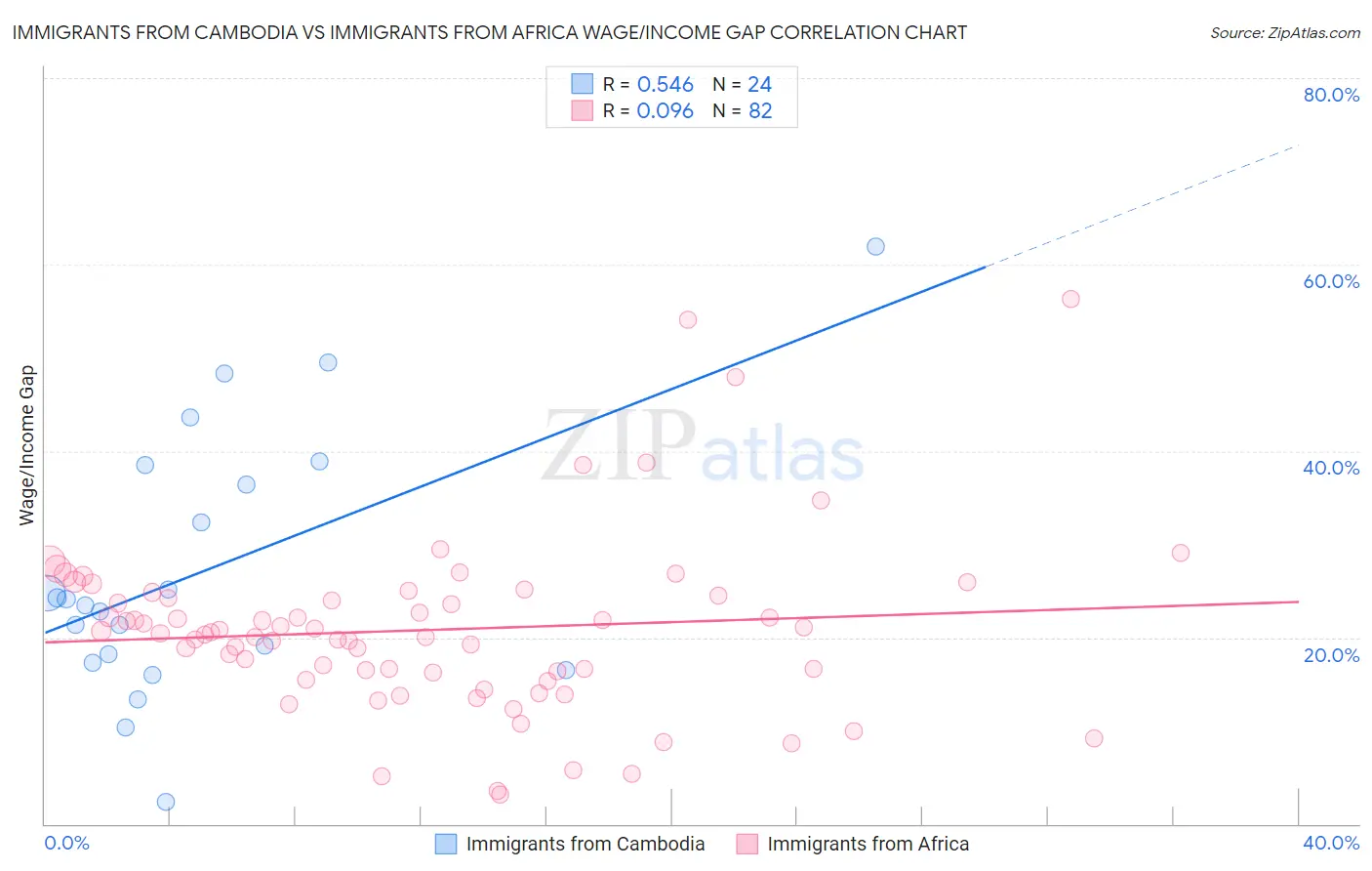 Immigrants from Cambodia vs Immigrants from Africa Wage/Income Gap