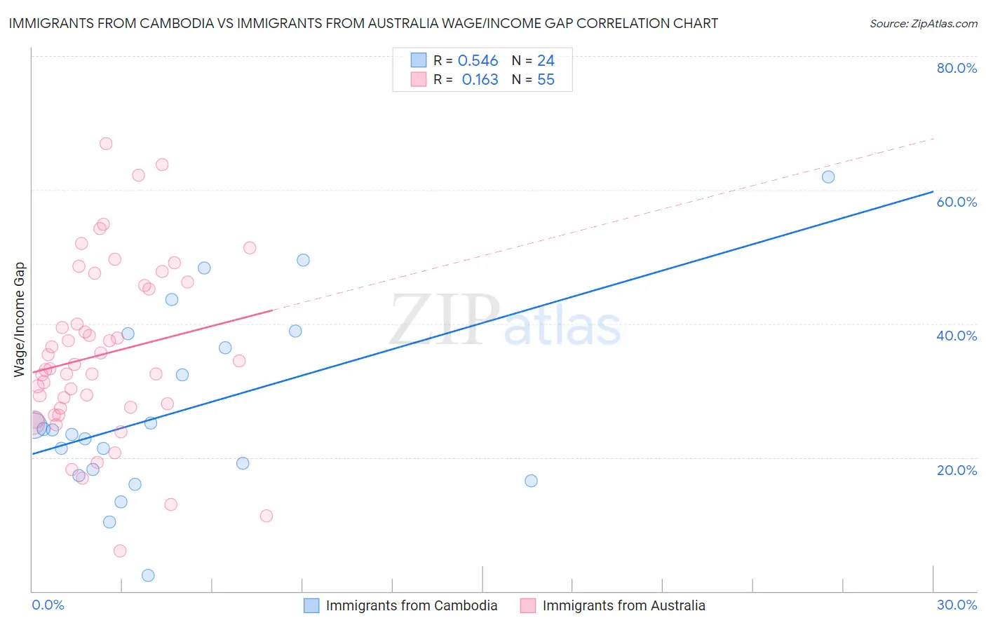 Immigrants from Cambodia vs Immigrants from Australia Wage/Income Gap