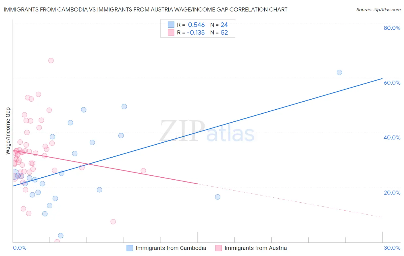 Immigrants from Cambodia vs Immigrants from Austria Wage/Income Gap