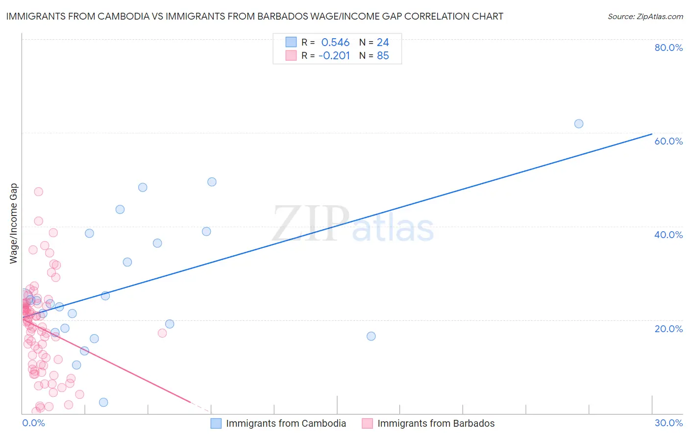 Immigrants from Cambodia vs Immigrants from Barbados Wage/Income Gap