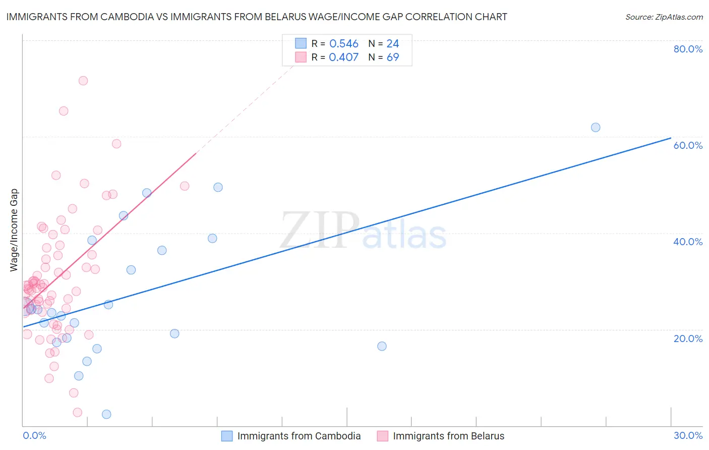 Immigrants from Cambodia vs Immigrants from Belarus Wage/Income Gap