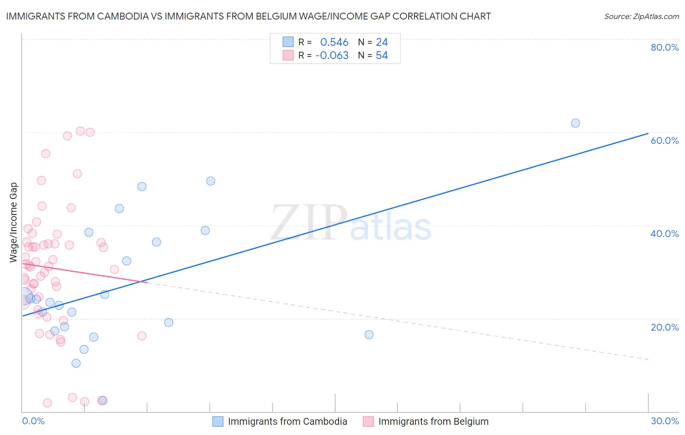Immigrants from Cambodia vs Immigrants from Belgium Wage/Income Gap