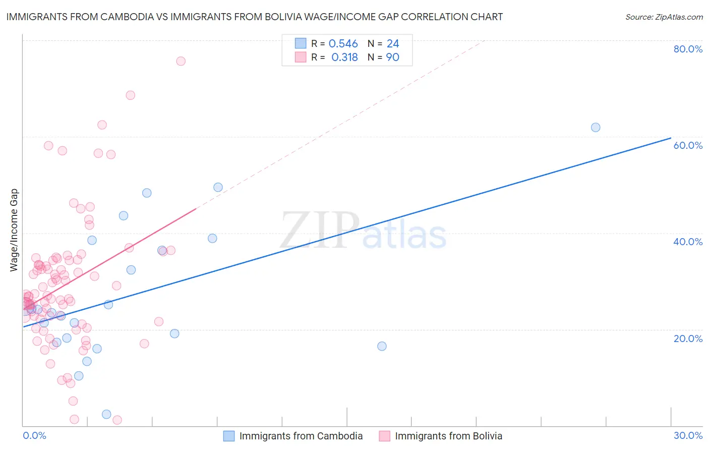 Immigrants from Cambodia vs Immigrants from Bolivia Wage/Income Gap