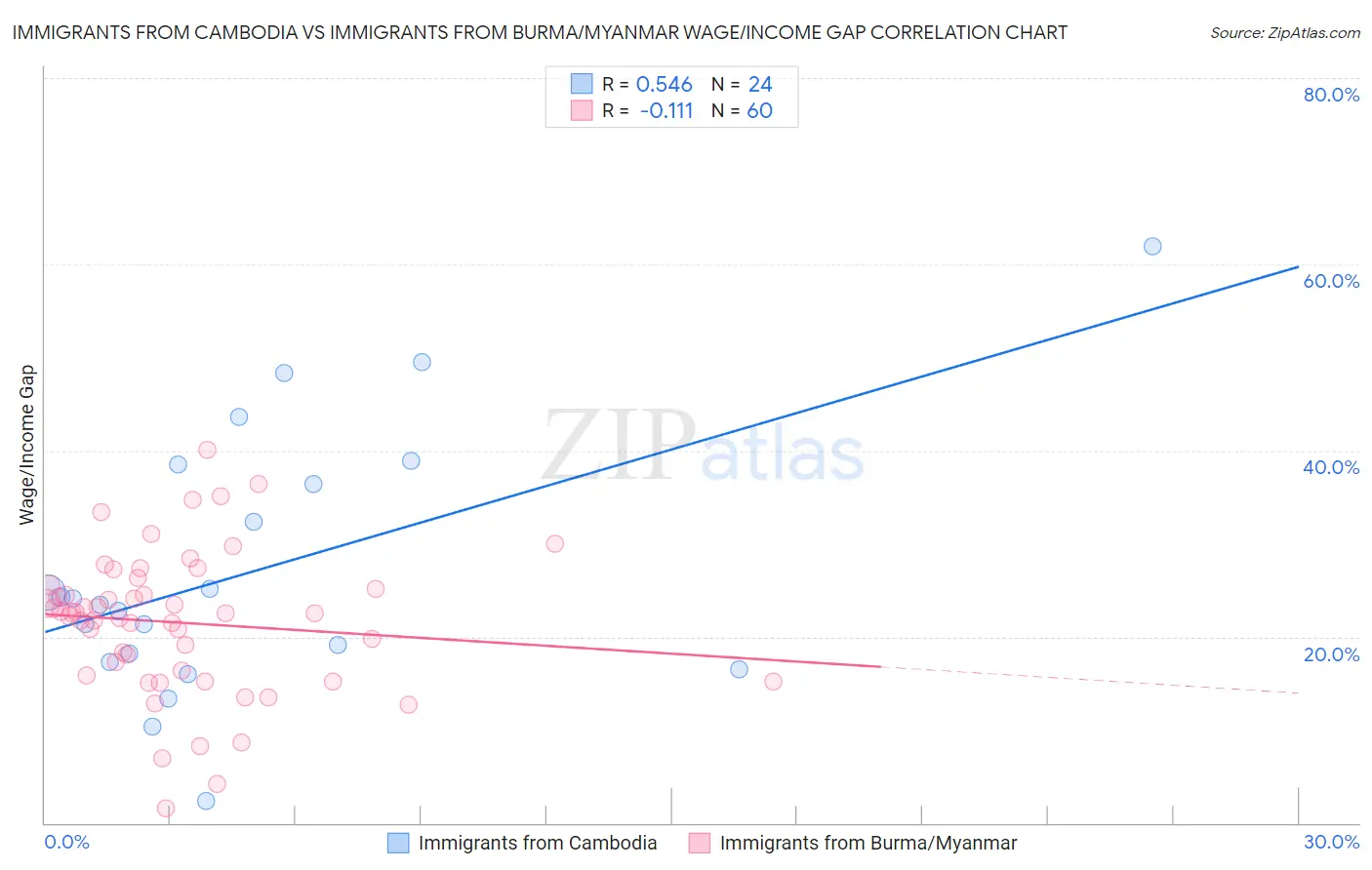 Immigrants from Cambodia vs Immigrants from Burma/Myanmar Wage/Income Gap