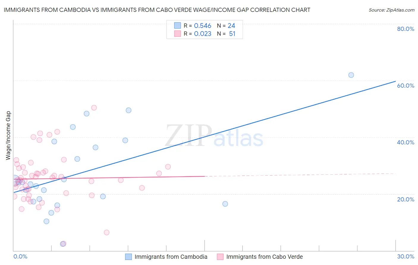 Immigrants from Cambodia vs Immigrants from Cabo Verde Wage/Income Gap