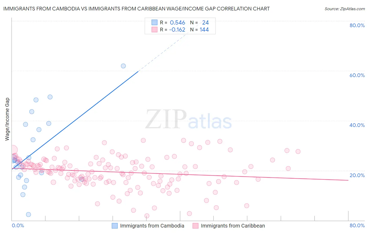Immigrants from Cambodia vs Immigrants from Caribbean Wage/Income Gap