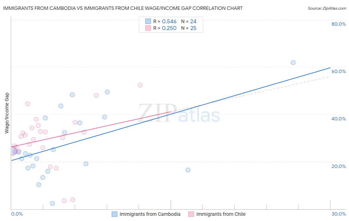 Immigrants from Cambodia vs Immigrants from Chile Wage/Income Gap