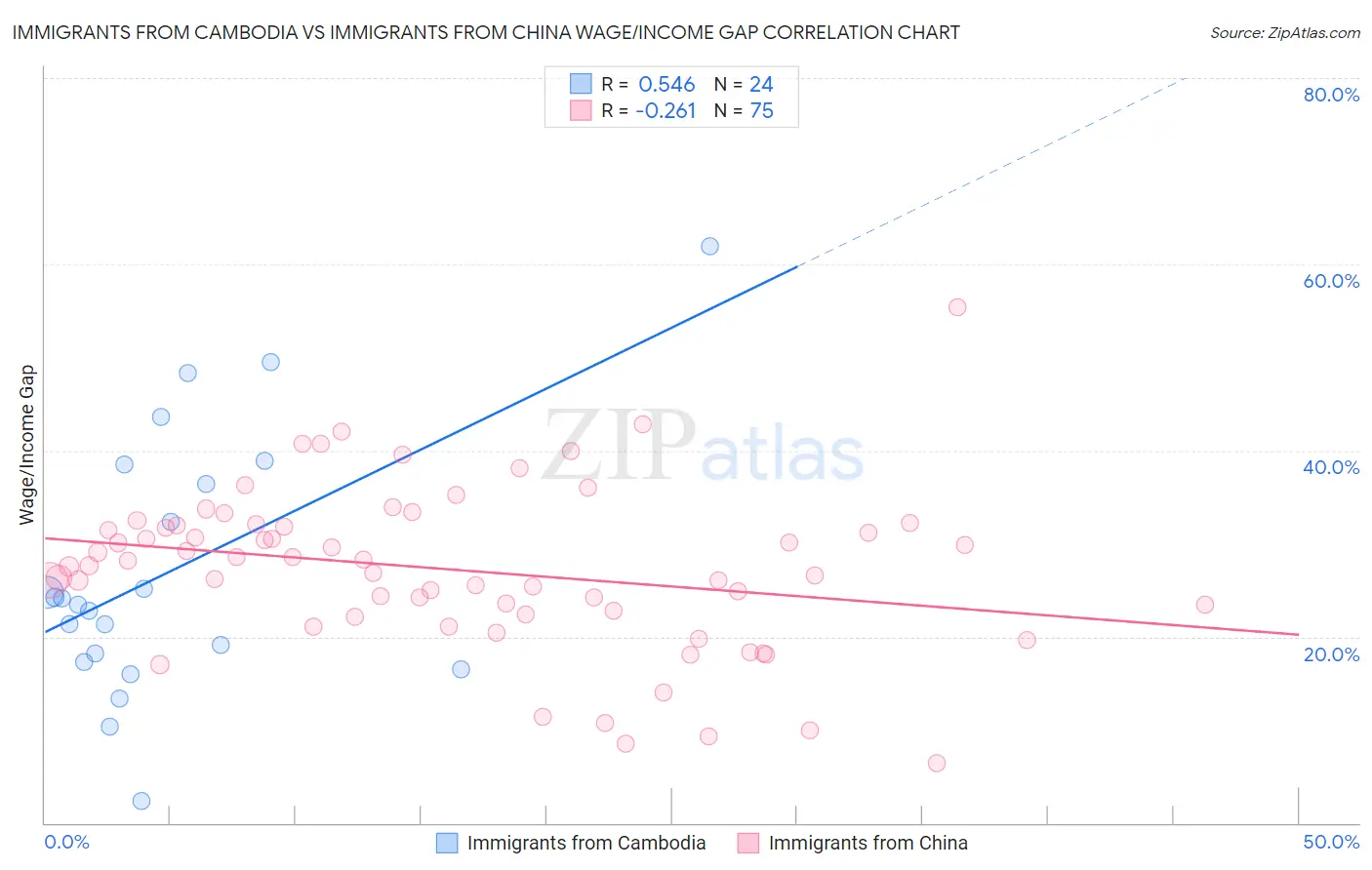 Immigrants from Cambodia vs Immigrants from China Wage/Income Gap