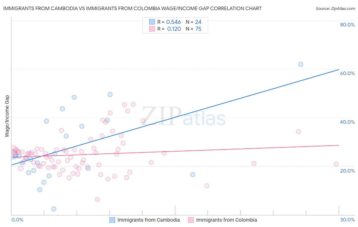 Immigrants from Cambodia vs Immigrants from Colombia Wage/Income Gap